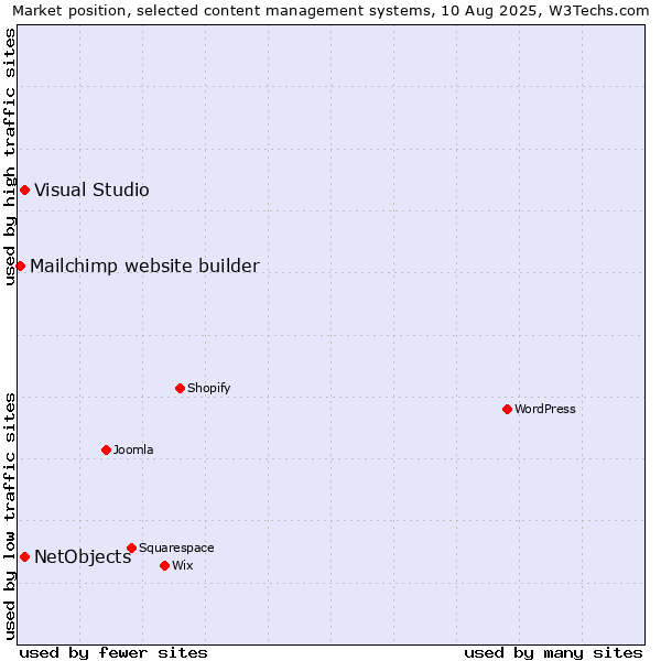 Market position of Visual Studio vs. NetObjects vs. Mailchimp website builder