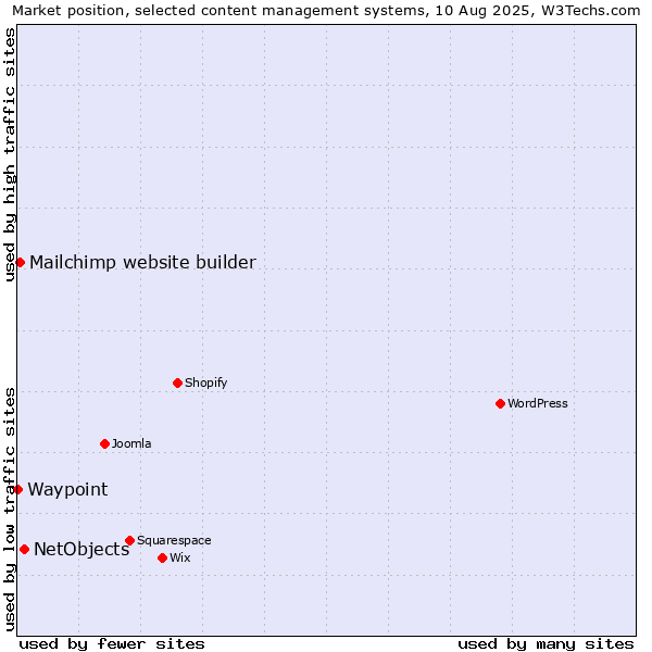 Market position of NetObjects vs. Mailchimp website builder vs. Waypoint