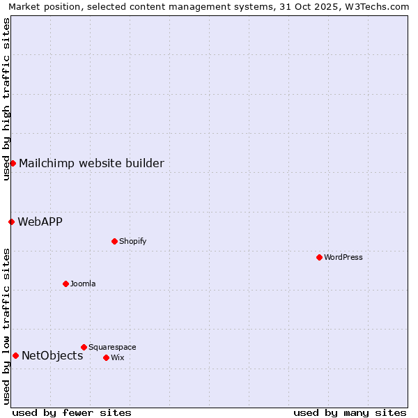 Market position of NetObjects vs. Mailchimp website builder vs. WebAPP