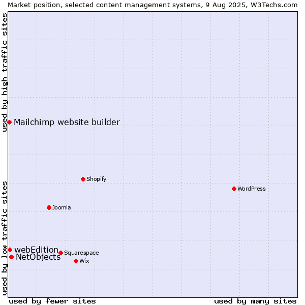 Market position of NetObjects vs. webEdition vs. Mailchimp website builder