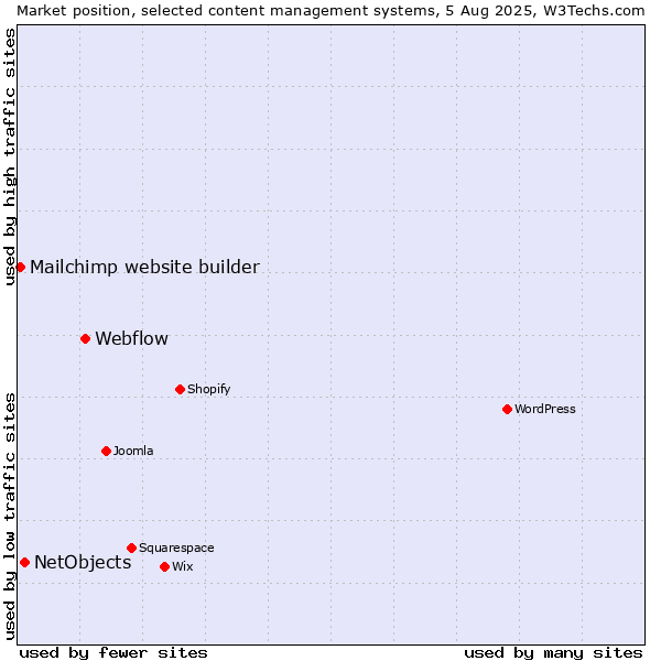 Market position of Webflow vs. NetObjects vs. Mailchimp website builder