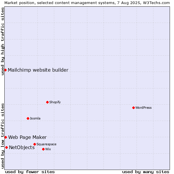 Market position of NetObjects vs. Web Page Maker vs. Mailchimp website builder