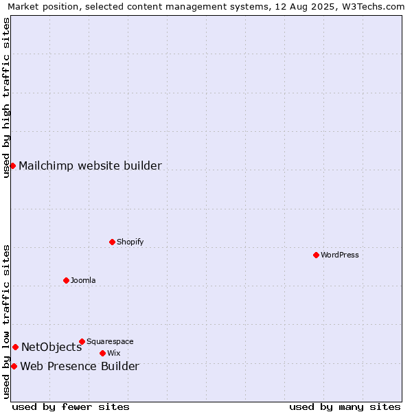 Market position of NetObjects vs. Web Presence Builder vs. Mailchimp website builder