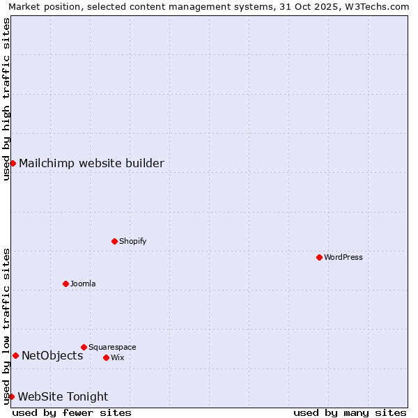 Market position of NetObjects vs. Mailchimp website builder vs. WebSite Tonight