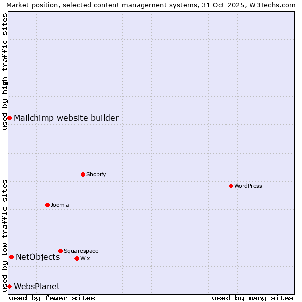 Market position of NetObjects vs. Mailchimp website builder vs. WebsPlanet