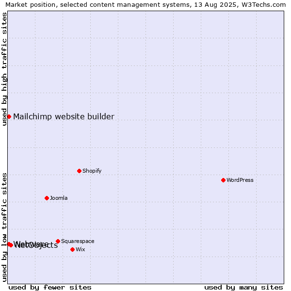 Market position of NetObjects vs. Mailchimp website builder vs. Webware