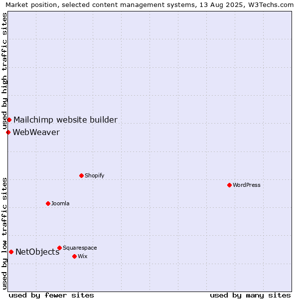 Market position of NetObjects vs. Mailchimp website builder vs. WebWeaver