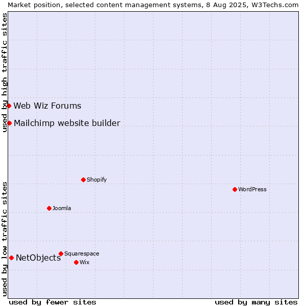 Market position of NetObjects vs. Mailchimp website builder vs. Web Wiz Forums