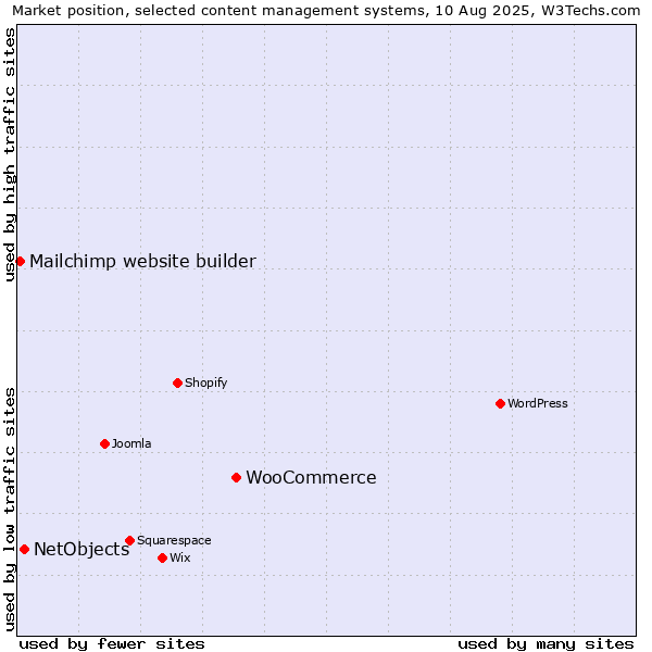 Market position of WooCommerce vs. NetObjects vs. Mailchimp website builder