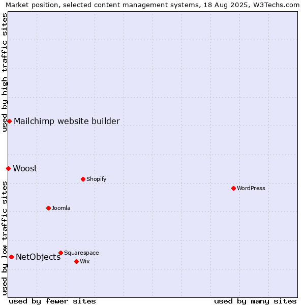 Market position of NetObjects vs. Mailchimp website builder vs. Woost