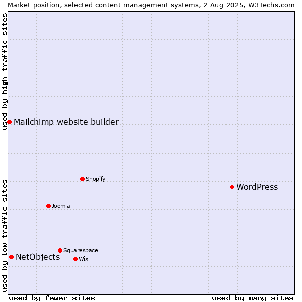 Market position of WordPress vs. NetObjects vs. Mailchimp website builder