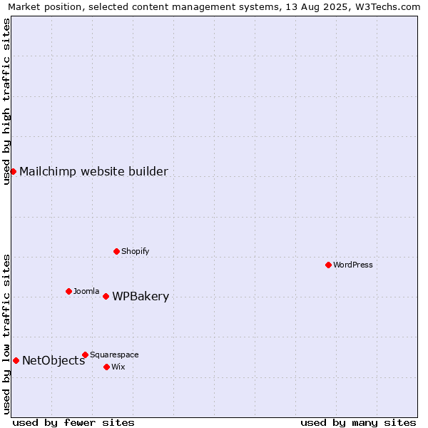 Market position of WPBakery vs. NetObjects vs. Mailchimp website builder