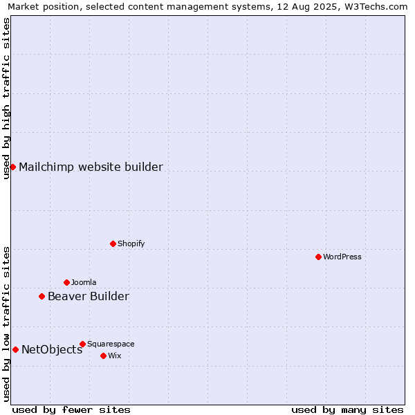 Market position of Beaver Builder vs. NetObjects vs. Mailchimp website builder