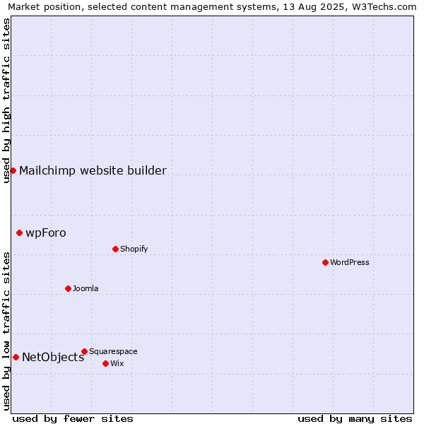 Market position of wpForo vs. NetObjects vs. Mailchimp website builder