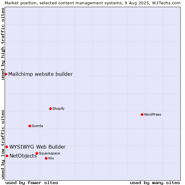 Market position of NetObjects vs. WYSIWYG Web Builder vs. Mailchimp website builder
