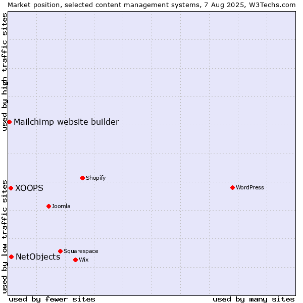 Market position of NetObjects vs. XOOPS vs. Mailchimp website builder