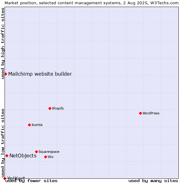 Market position of NetObjects vs. Mailchimp website builder vs. Yo!Kart