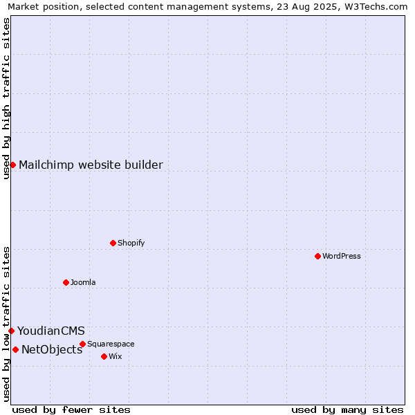 Market position of NetObjects vs. Mailchimp website builder vs. YoudianCMS