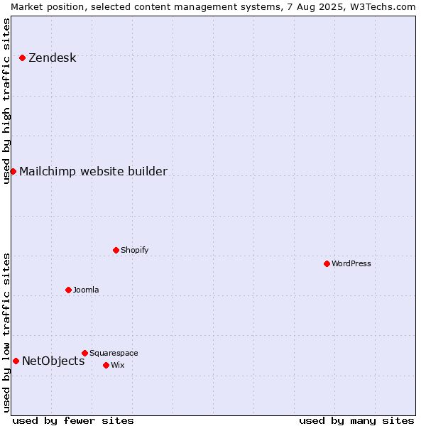 Market position of Zendesk vs. NetObjects vs. Mailchimp website builder