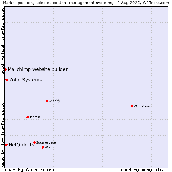 Market position of Zoho Systems vs. NetObjects vs. Mailchimp website builder