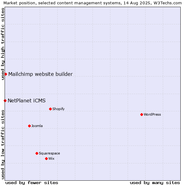 Market position of Mailchimp website builder vs. NetPlanet iCMS