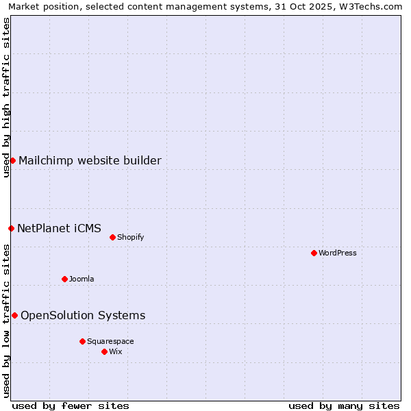 Market position of OpenSolution Systems vs. Mailchimp website builder vs. NetPlanet iCMS