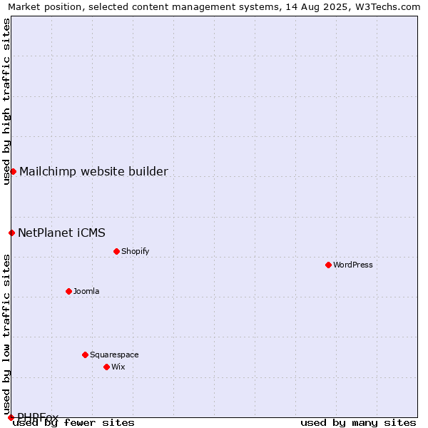 Market position of Mailchimp website builder vs. NetPlanet iCMS vs. PHPFox