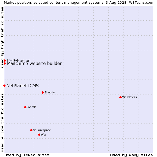 Market position of PHP-Fusion vs. Mailchimp website builder vs. NetPlanet iCMS