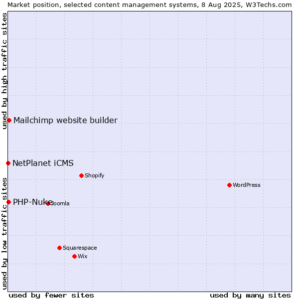 Market position of Mailchimp website builder vs. PHP-Nuke vs. NetPlanet iCMS