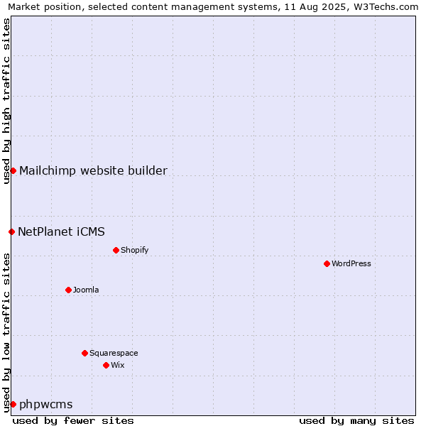 Market position of Mailchimp website builder vs. phpwcms vs. NetPlanet iCMS