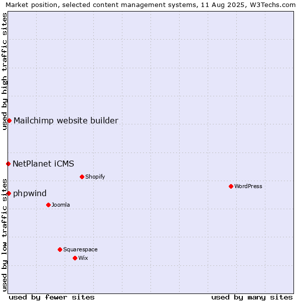 Market position of Mailchimp website builder vs. phpwind vs. NetPlanet iCMS