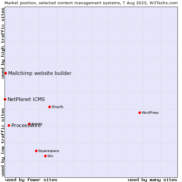 Market position of ProcessWire vs. Mailchimp website builder vs. NetPlanet iCMS