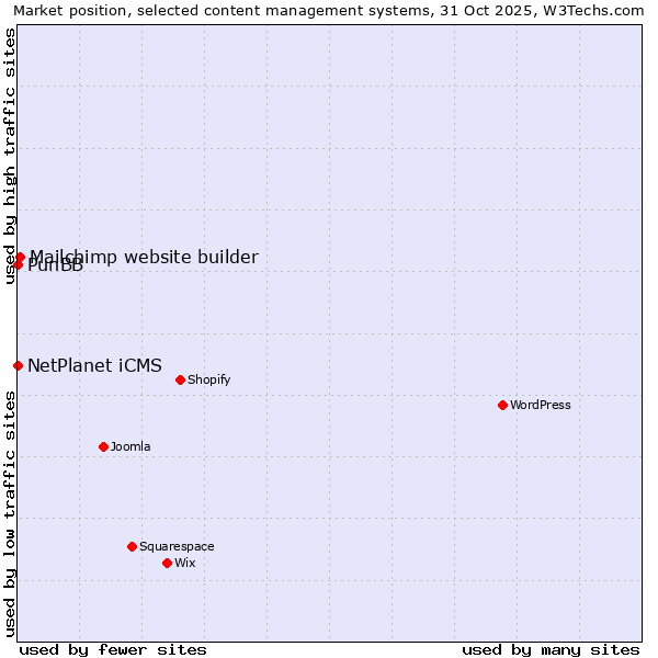 Market position of Mailchimp website builder vs. NetPlanet iCMS vs. PunBB