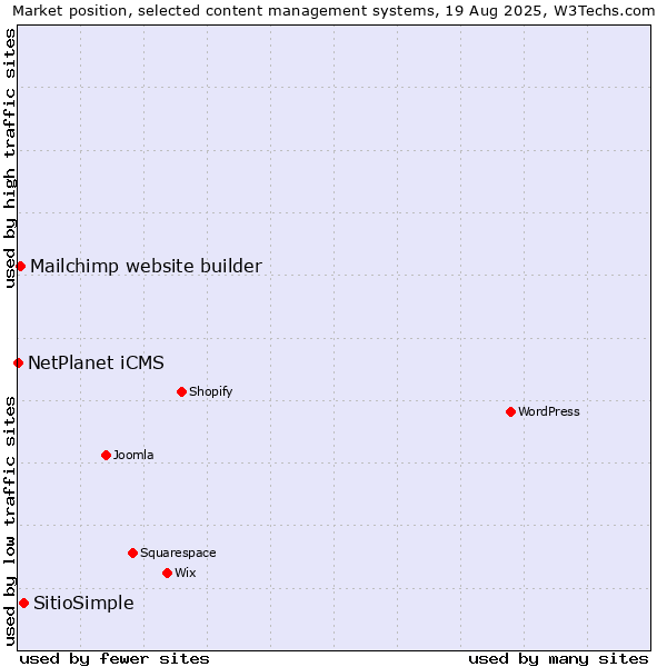 Market position of SitioSimple vs. Mailchimp website builder vs. NetPlanet iCMS