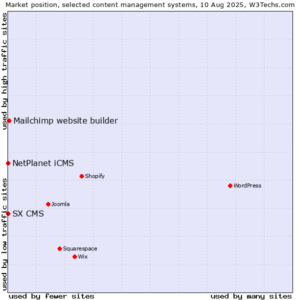 Market position of Mailchimp website builder vs. NetPlanet iCMS vs. SX CMS