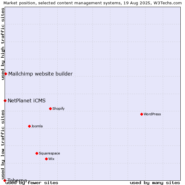 Market position of Mailchimp website builder vs. NetPlanet iCMS vs. Taberna