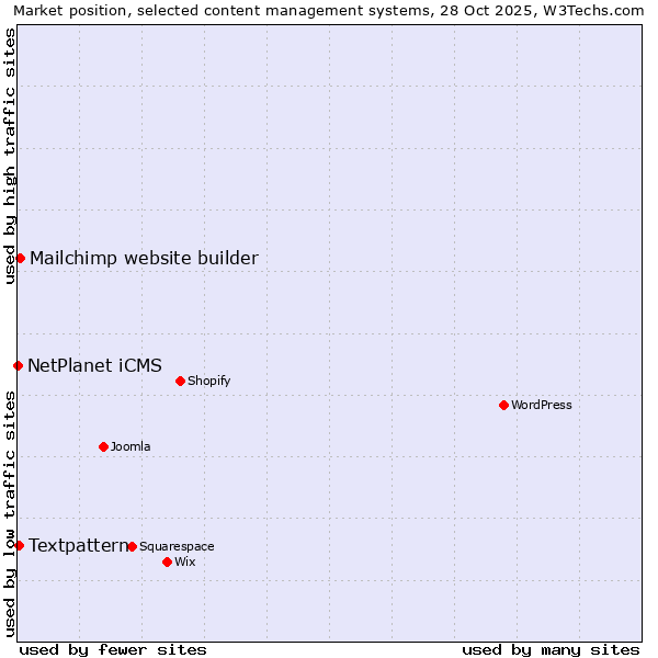Market position of Mailchimp website builder vs. Textpattern vs. NetPlanet iCMS