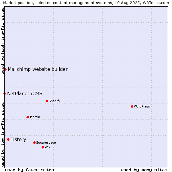 Market position of Tistory vs. Mailchimp website builder vs. NetPlanet iCMS