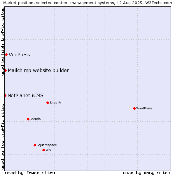 Market position of VuePress vs. Mailchimp website builder vs. NetPlanet iCMS