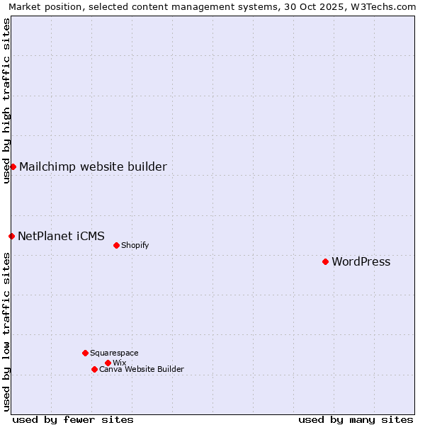 Market position of WordPress vs. Mailchimp website builder vs. NetPlanet iCMS