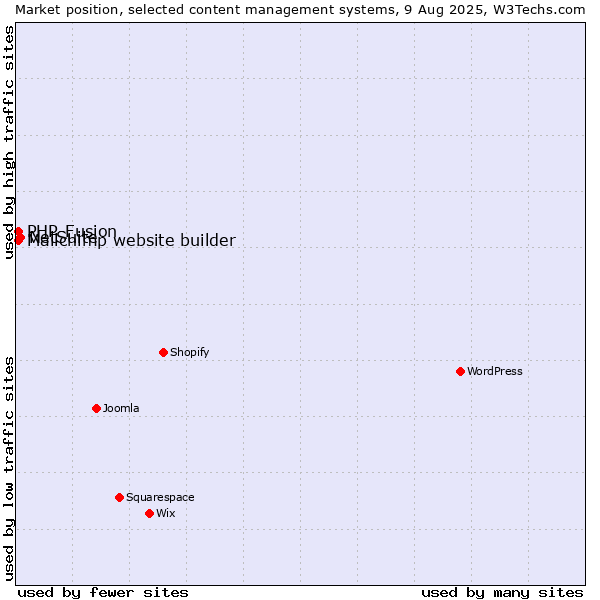 Market position of NetSuite vs. PHP-Fusion vs. Mailchimp website builder