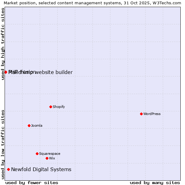 Market position of Newfold Digital Systems vs. PHP-Fusion vs. Mailchimp website builder