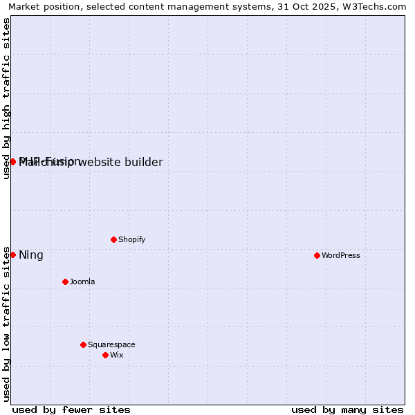 Market position of PHP-Fusion vs. Mailchimp website builder vs. Ning