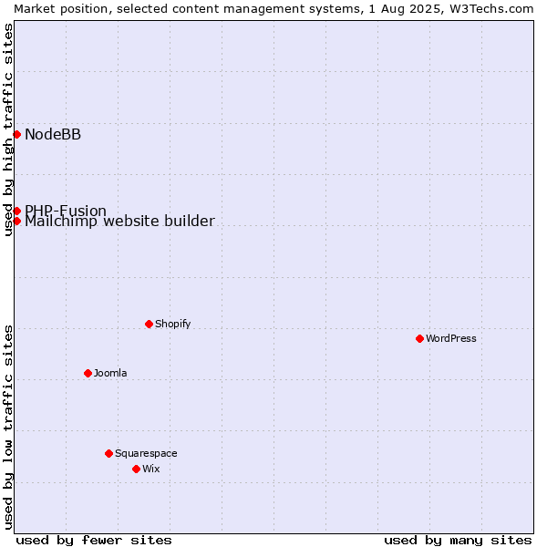 Market position of PHP-Fusion vs. Mailchimp website builder vs. NodeBB