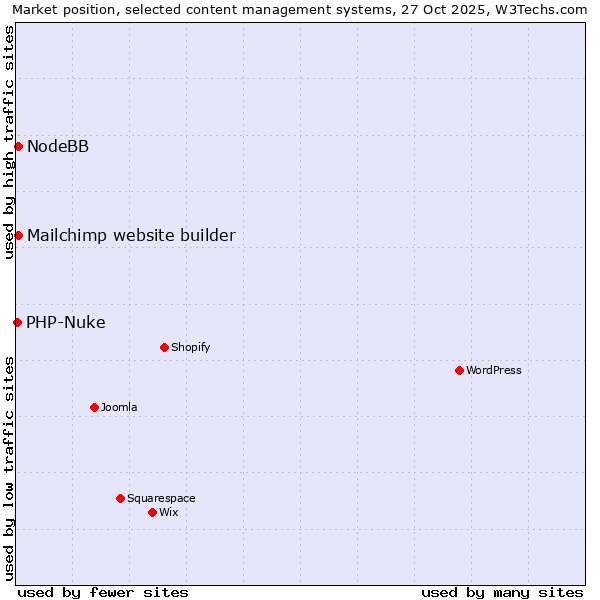 Market position of Mailchimp website builder vs. NodeBB vs. PHP-Nuke