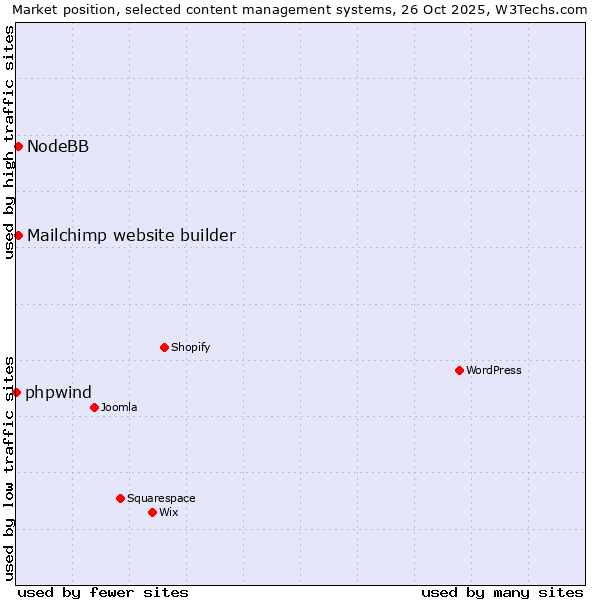 Market position of Mailchimp website builder vs. NodeBB vs. phpwind