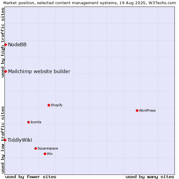 Market position of Mailchimp website builder vs. NodeBB vs. TiddlyWiki