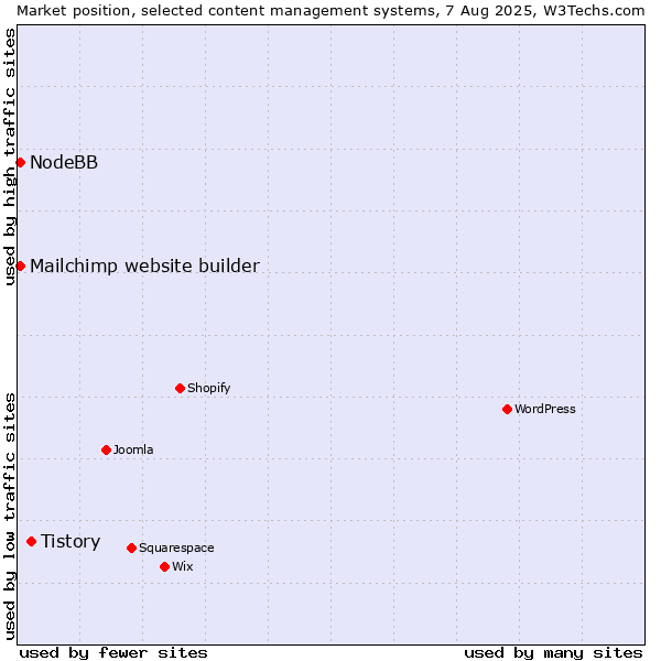 Market position of Tistory vs. Mailchimp website builder vs. NodeBB