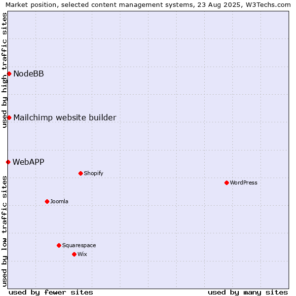 Market position of Mailchimp website builder vs. NodeBB vs. WebAPP