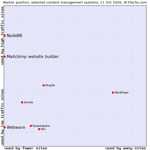 Market position of Mailchimp website builder vs. Webware vs. NodeBB